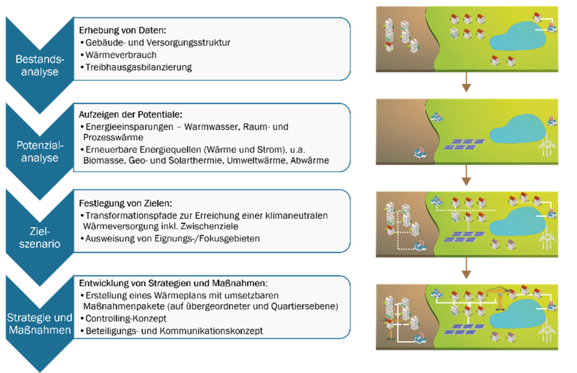 Kommunale Wärmeplanung Kommunale Wärmeplanung